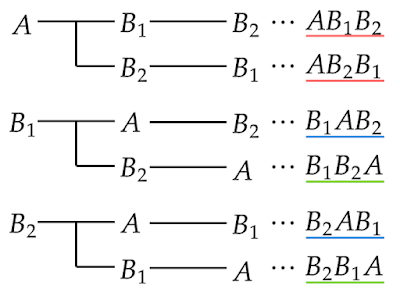 ABBの文字列の並べ方（重複区別あり）