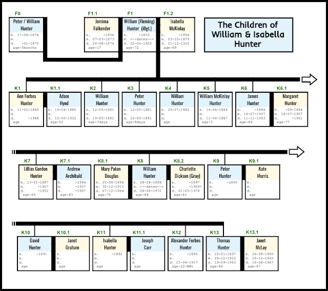 Children of William and Isabella Hunter in Lochgelly