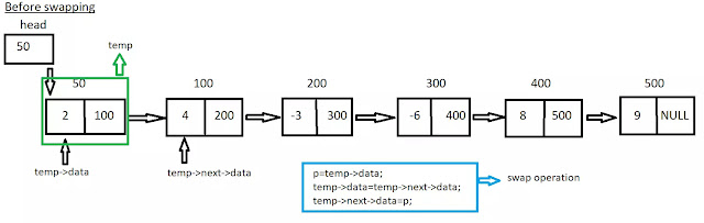 Swap alternate elements of Linked List pairwise