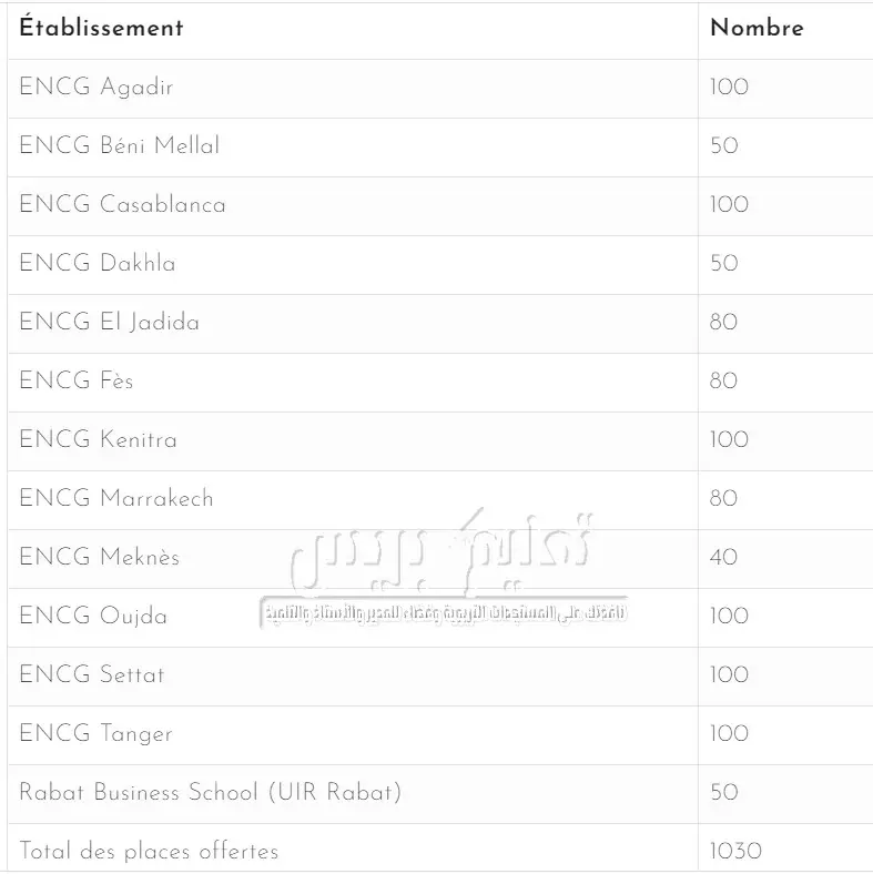 Concours National d’Accès aux Ecoles de Management-CNAEM 2021