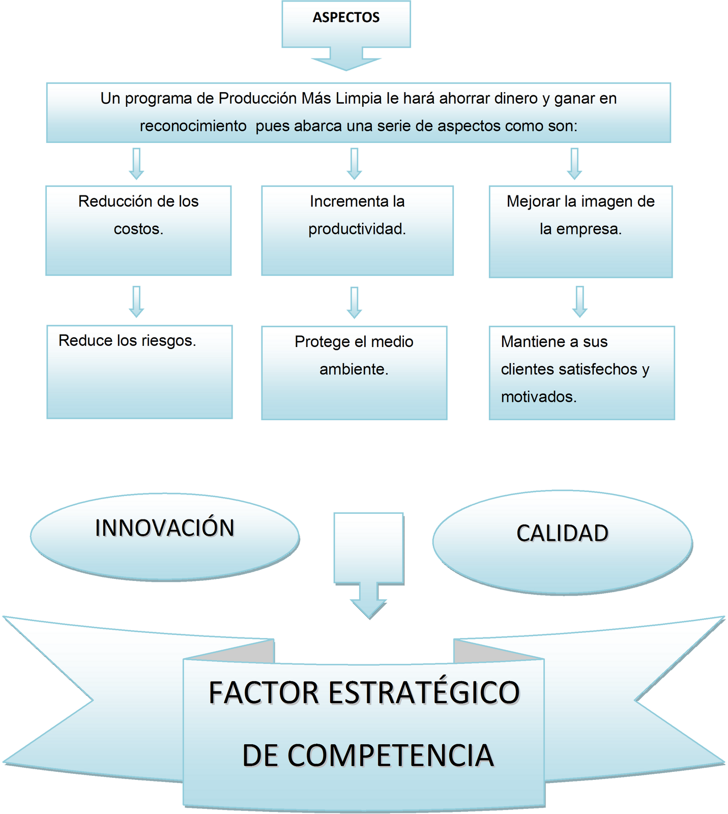 Producción Limpia