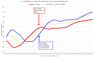 Population 20 to 34 years old