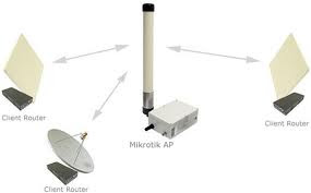 Unrelated Patterns tutorial -  Mikrotik Making a Simple Wireless AP