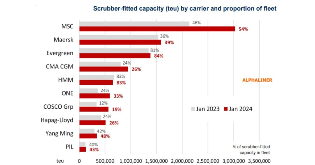MSC porta la capacità di scrubber al 36% della flotta container
