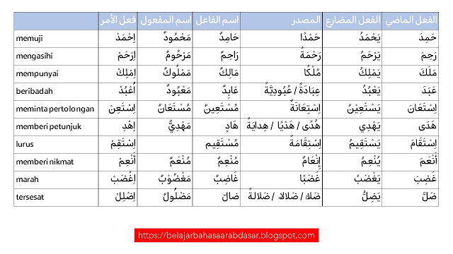 kata-kata dasar fi'il madhi, mudhari, amr, fa'il, maf'ul, mashdar dari surat al-fatihah