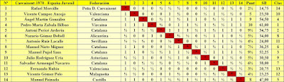 X Campeonato de España Juvenil de Ajedrez 1970, clasificación final por orden del sorteo inicial