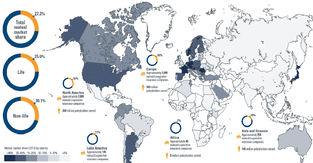 "global insurance stands at 6%, S. Africa, S. Korea most insured with 15% penetration 