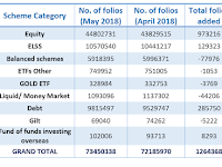 Indian Mutual Fund industry adds over 12 lakh folios in May, 2018