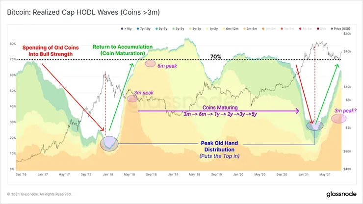 Реализованные волны Cap HODL