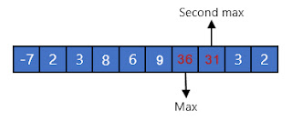 Second largest element in array