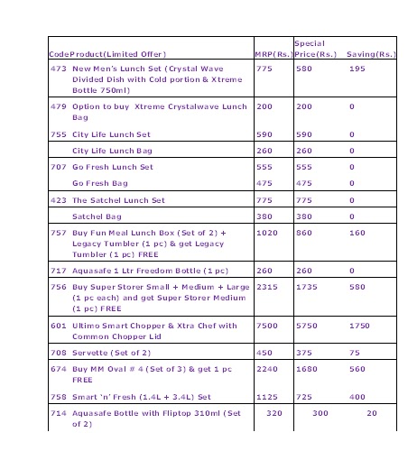 Tupperware India Fact Sheet Week 33 2016 – August 7 2016 – August 13 2016/ Tupperware 33 week Fact Sheet 2016