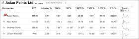 Picture Shows the Five Year Returns (Price Gains) of Asian Paints' Share