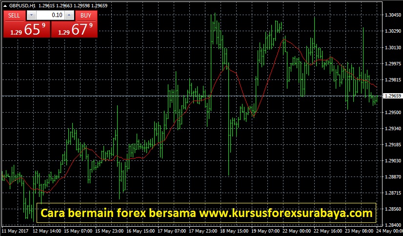 Cara bermain forex ~ Kursus Forex Surabaya