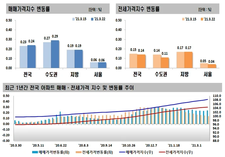 ▲ 매매,전세 가격지수 변동률