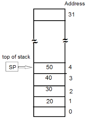 register stack