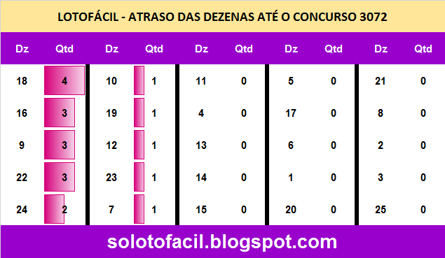 Tabela das dezenas mais atrasadas da lotofácil