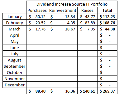 Purchases | Dividend Re-Investment | Dividend Raises | Financial Independence