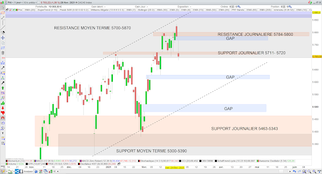 Analyse chartiste du CAC40 28/02/21