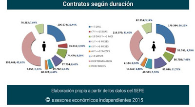 Infografía contratos España 16-8 - asesores economicos independientes