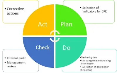 Performance evaluation ISO 14001