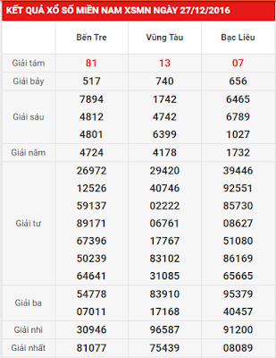 Dự đoán kết quả xổ số miền Nam ngày 28/12/2016