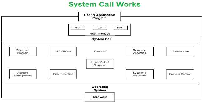 work of system call