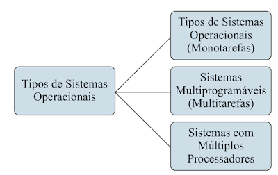 Sistemas Operacionais