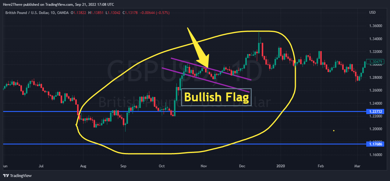 How can you tell a bullish flag? What happens after a bullish flag? What is a bullish flag in Crypto? What follows a bullish flag? Is a bull flag good? Can bull flags go down? What is the most reliable stock pattern? How do you stop a bull trap? What is a bear and bull flag? Is Bitcoin forming a bear flag? What does reverse bull flag mean? Can a bear flag turn bullish? How long can a bear flag last? Do bear flags fail? What happens after Bear flag? Is Bear Flag bullish or bearish? How reliable is the bear flag pattern? What does it mean when a stock is flagging? How long does a flag pattern last? What is a 1234 pattern? How do you analyze a flag pattern? How can you tell if a flag is bearish? How do you trade a flag pattern? What is a bullish pattern in stocks?