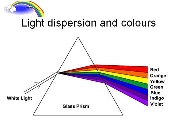 (Powerpoint) Analysing Light Dispersion  Science SPM Form 4
