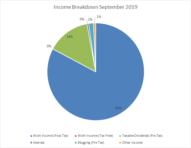 Budget | Income | Passive Income 