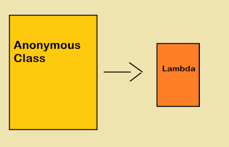 How to use Lambda Expression in Place of Anonymous Class in Java 8 - Example Tutorial