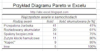 Excel Diagram Pareto Tabela