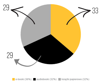 e-booki, audiobooki, książki papierowe, statystyki