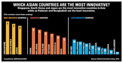 সবচেয়ে বেশি উদ্ভাবনী দেশ সিঙ্গাপুর, কম বাংলাদেশ
