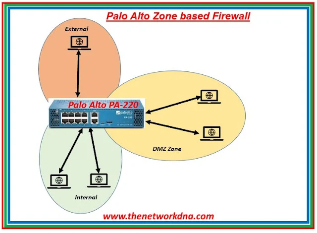 Palo Alto Zone Based Firewall for Beginners
