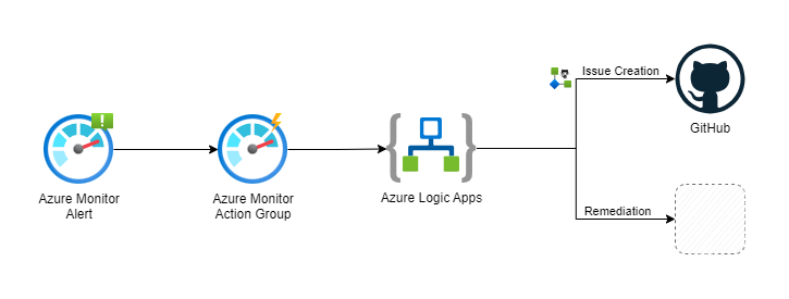 Diagram representing an automated response flow for an alert raised in Azure Monitor which uses Azure Logic App to create issues in GitHub and perform remediation action