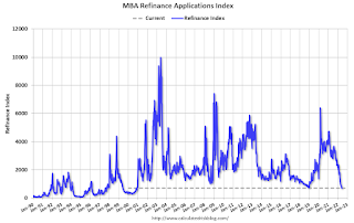 Mortgage Refinance Index