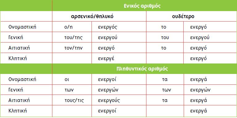 Γραμματικά φαινόμενα ενότητας"Πνευματικά παιχνίδια"