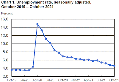 CHART: U-3 (Headline) Unemployment Rate - October 2021 Update
