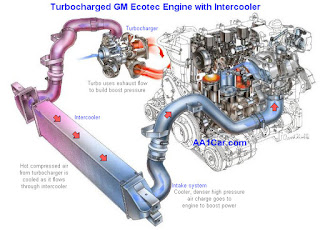 Apa Itu Turbocharger? Fungsi Turbocharger? Pengertian turbocharger.