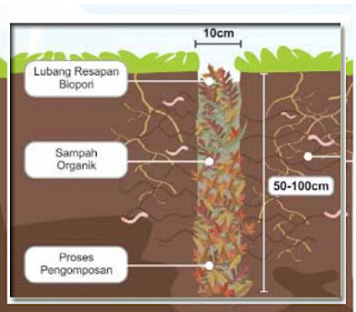 lubang resapan biopori