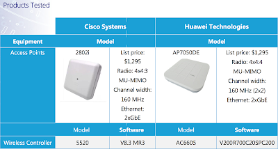 Enterprise Networks, Wireless Controller, wi-fi, Access Points