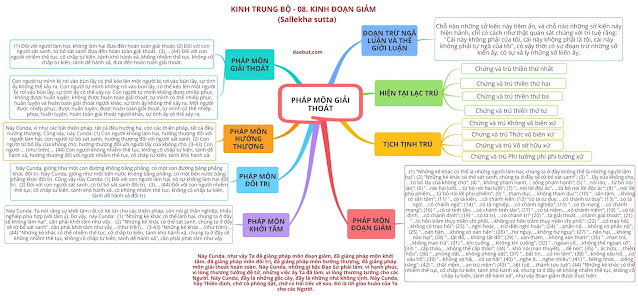 Mind Map 30 - KINH TRUNG BỘ - 08. Kinh Đoạn giảm (Sallekha sutta)