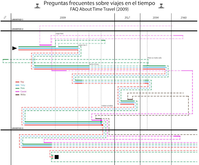 viajes en el tiempo, libro, película, mejores, time line, explicación, time travel, film, book, Efecto Mariposa, Regreso al futuro, Predestination, Retroceso, Fin de la eternindad, Asimov, futurama, interstellar, 12 monos, back to the future