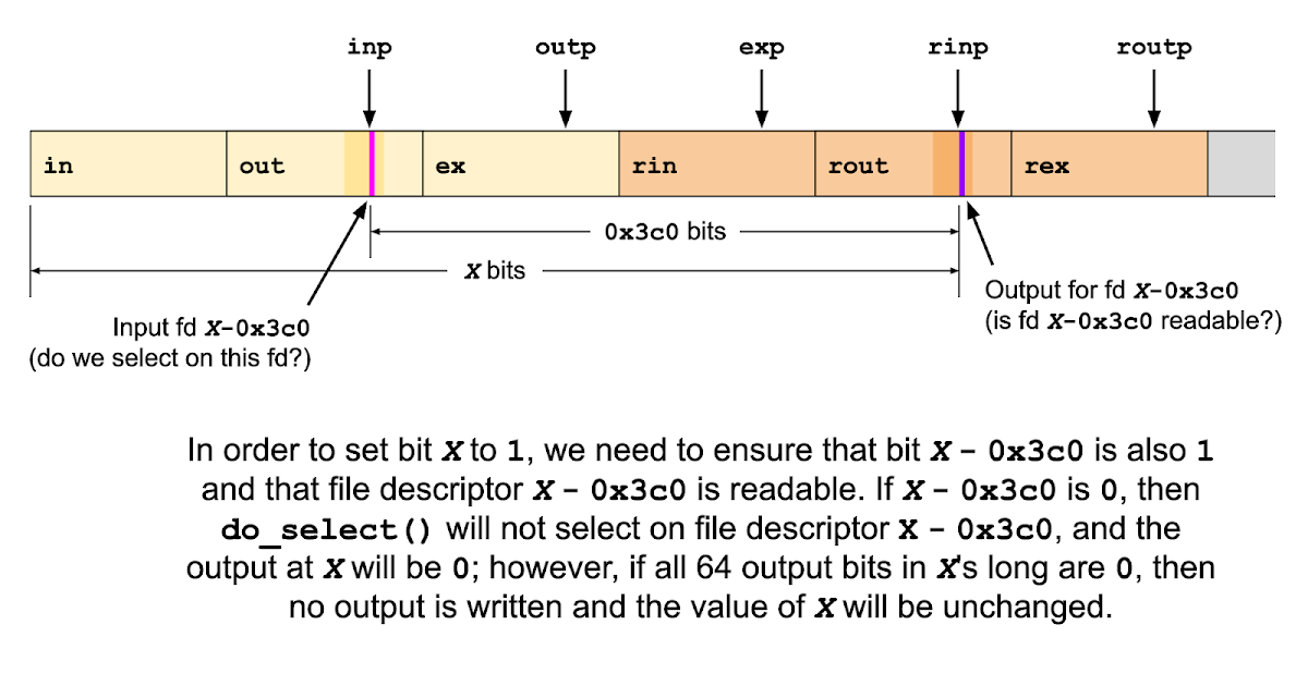 A diagram showing the cyclical dependency of bit values that can be written using this buffer overflow. In order to set bit X to 1, we need to ensure that bit X - 0x3c0 is also 1 and that file descriptor X - 0x3c0 is readable. If X - 0x3c0 is 0, then do_select will not select on file descriptor X - 0x3c0, and the output at X will be 0; however, if all 64 output bits in X's long are 0, then no output is written and the value of X will be unchanged.