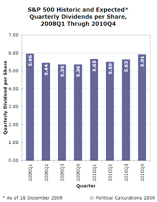 S&P 500 Historic and Expected Quarterly Dividends per Share, 2008Q1 through 2010Q4