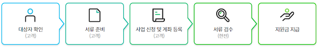 환급 신청절차