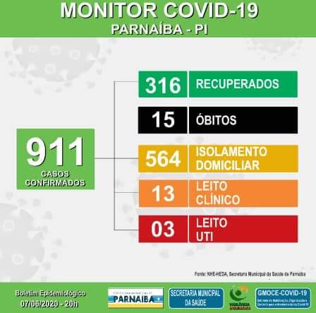 COVID-19 / Parnaíba registra mais dois óbitos e 14 novos casos de pessoas infectadas pelo novo coronavírus