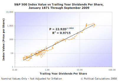 S&P 500 Average Monthly Index Value vs Trailing Year Dividends per Share, January 1871 through September 2009, Logarithmic Scale