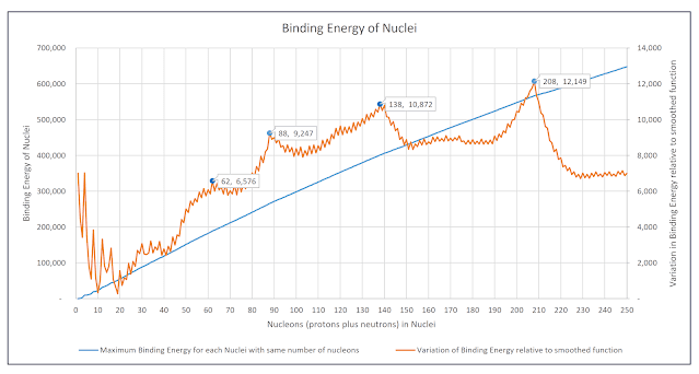 Maximum Binding Energies of Isotopes with equal numbers of nucleons